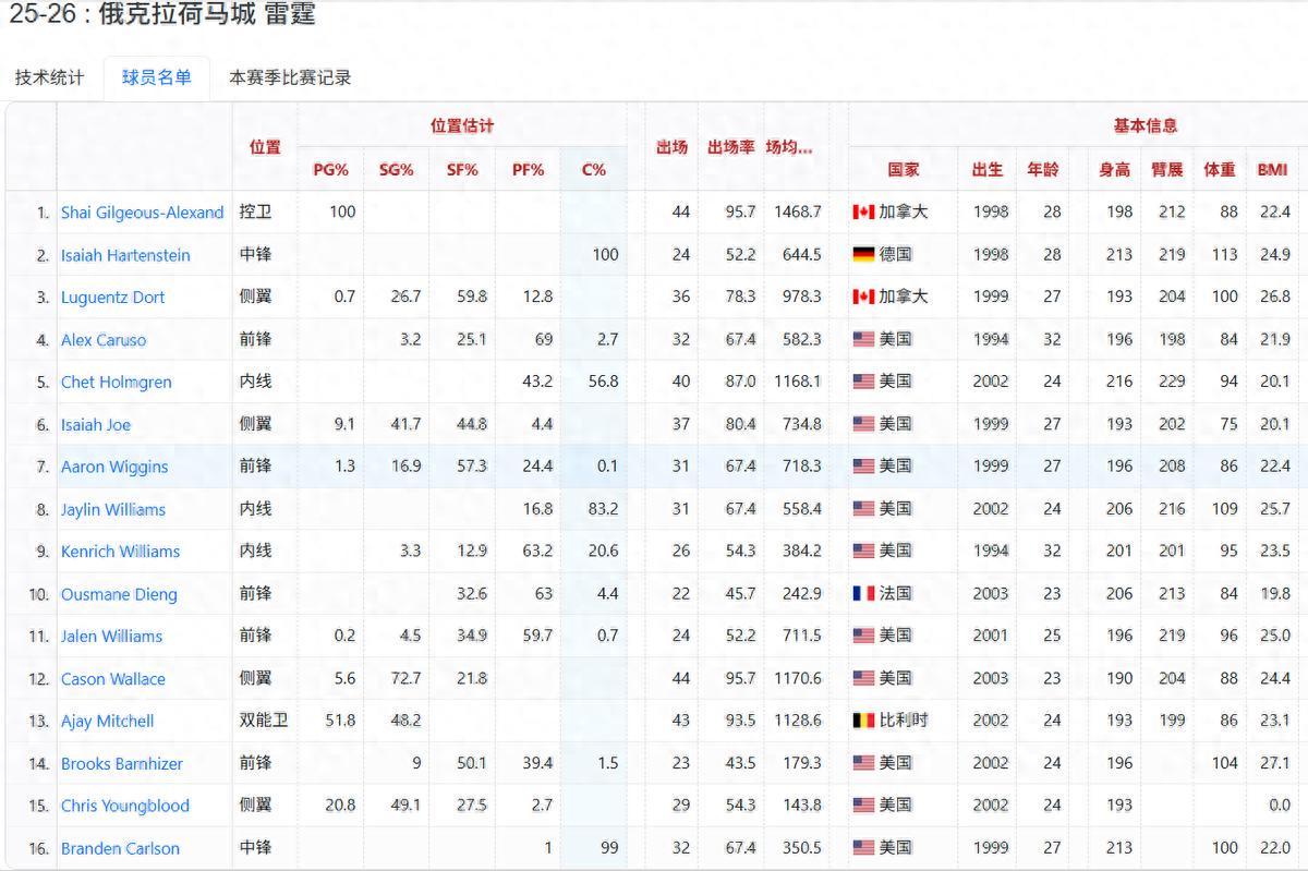 雷速体育官方入口-第10场败仗来了，超宇宙勇无望，为什么雷霆注定破不了记录